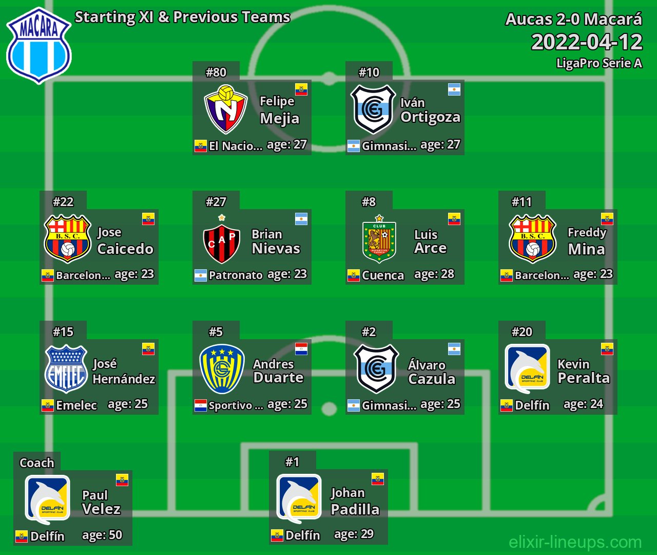 Macará Starting XI & Previous Teams 2022-04-12