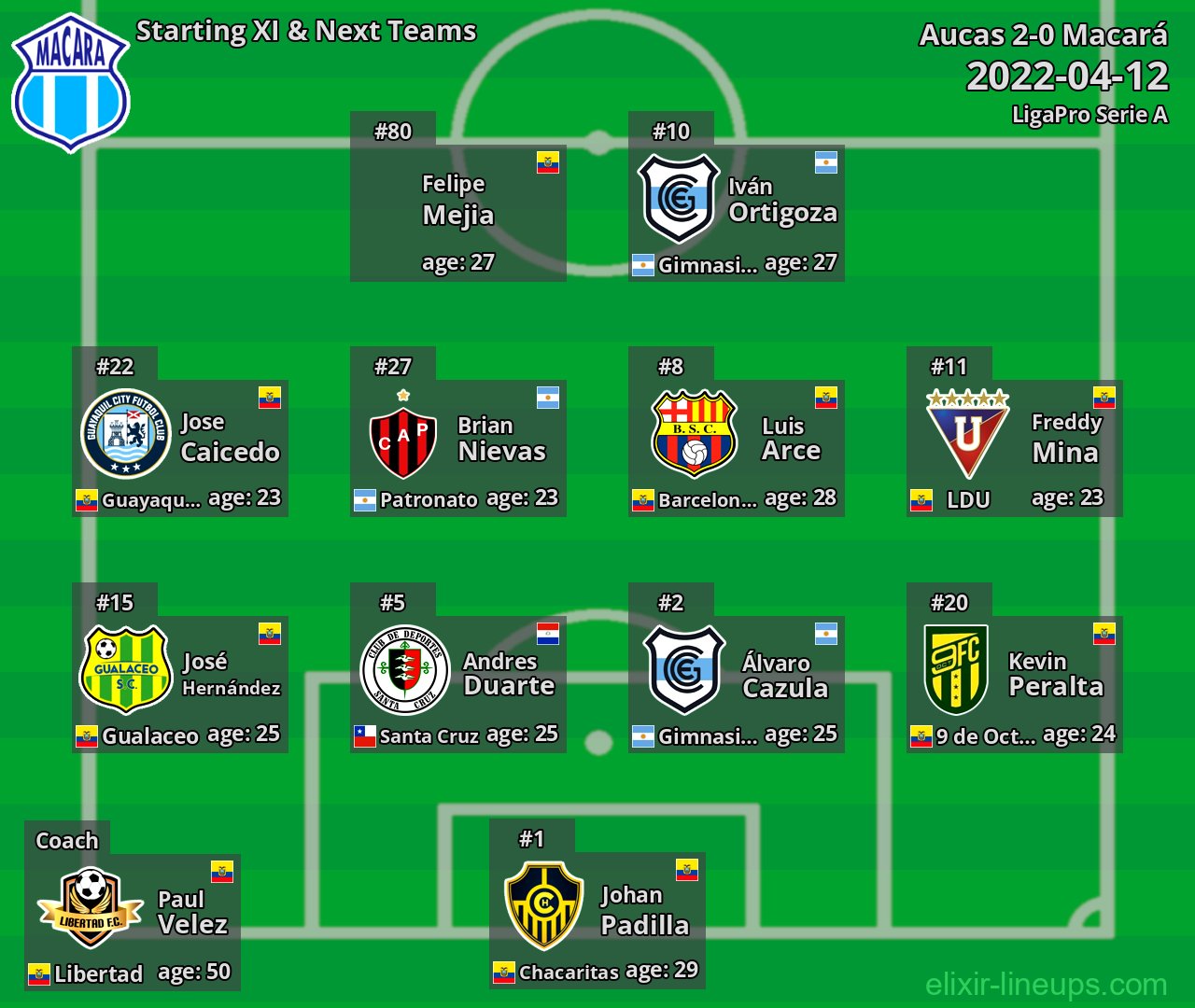 Macará Starting XI & Next Teams 2022-04-12