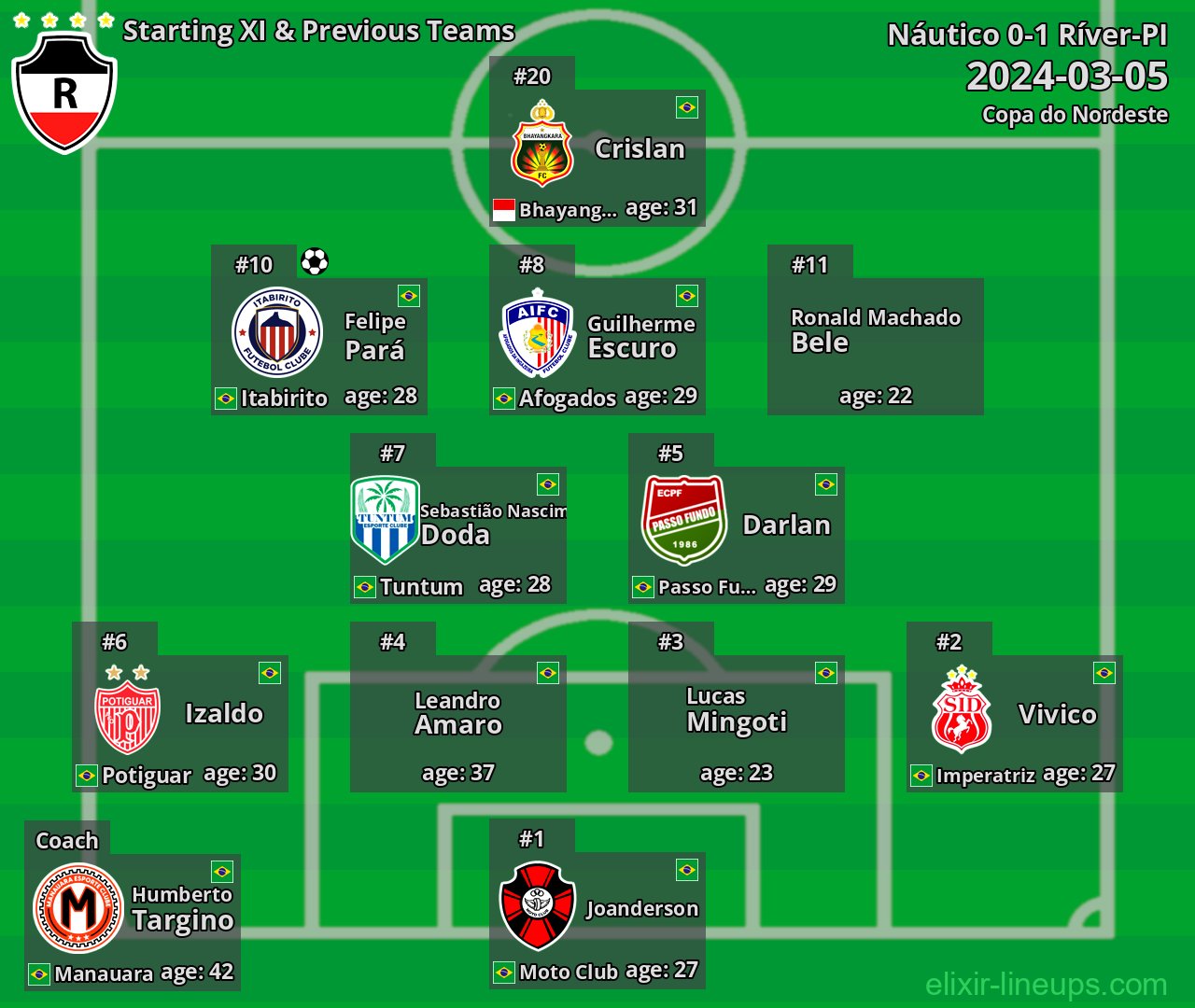 Ríver-PI Starting XI & Previous Teams 2024-03-05