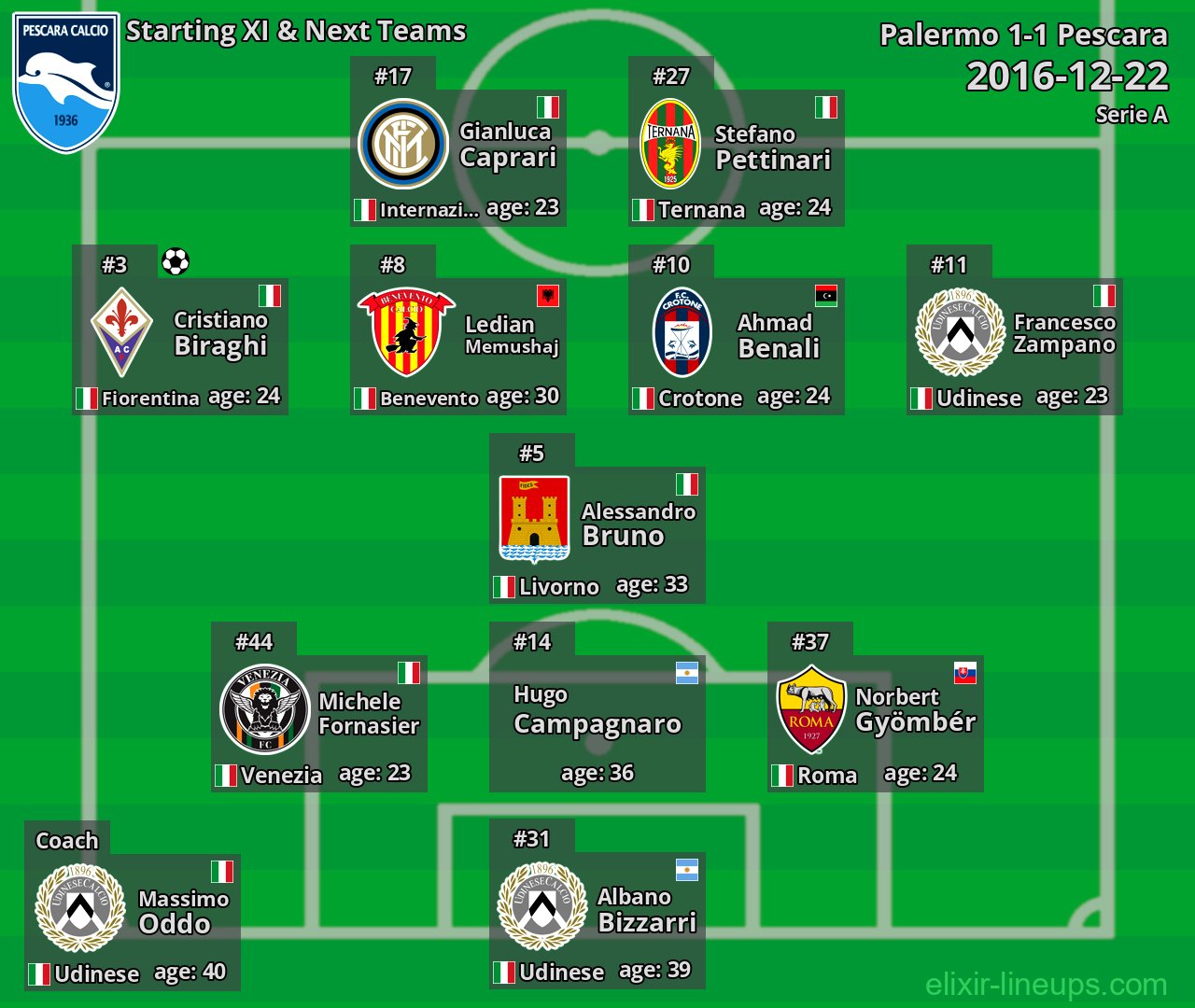 Pescara Starting XI & Next Teams 2016-12-22