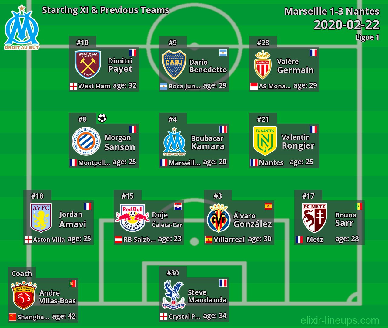Marseille Starting XI & Previous Teams 2020-02-22