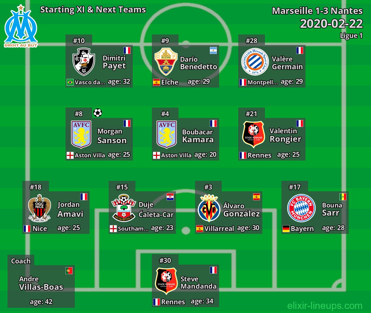 Marseille Starting XI & Next Teams 2020-02-22