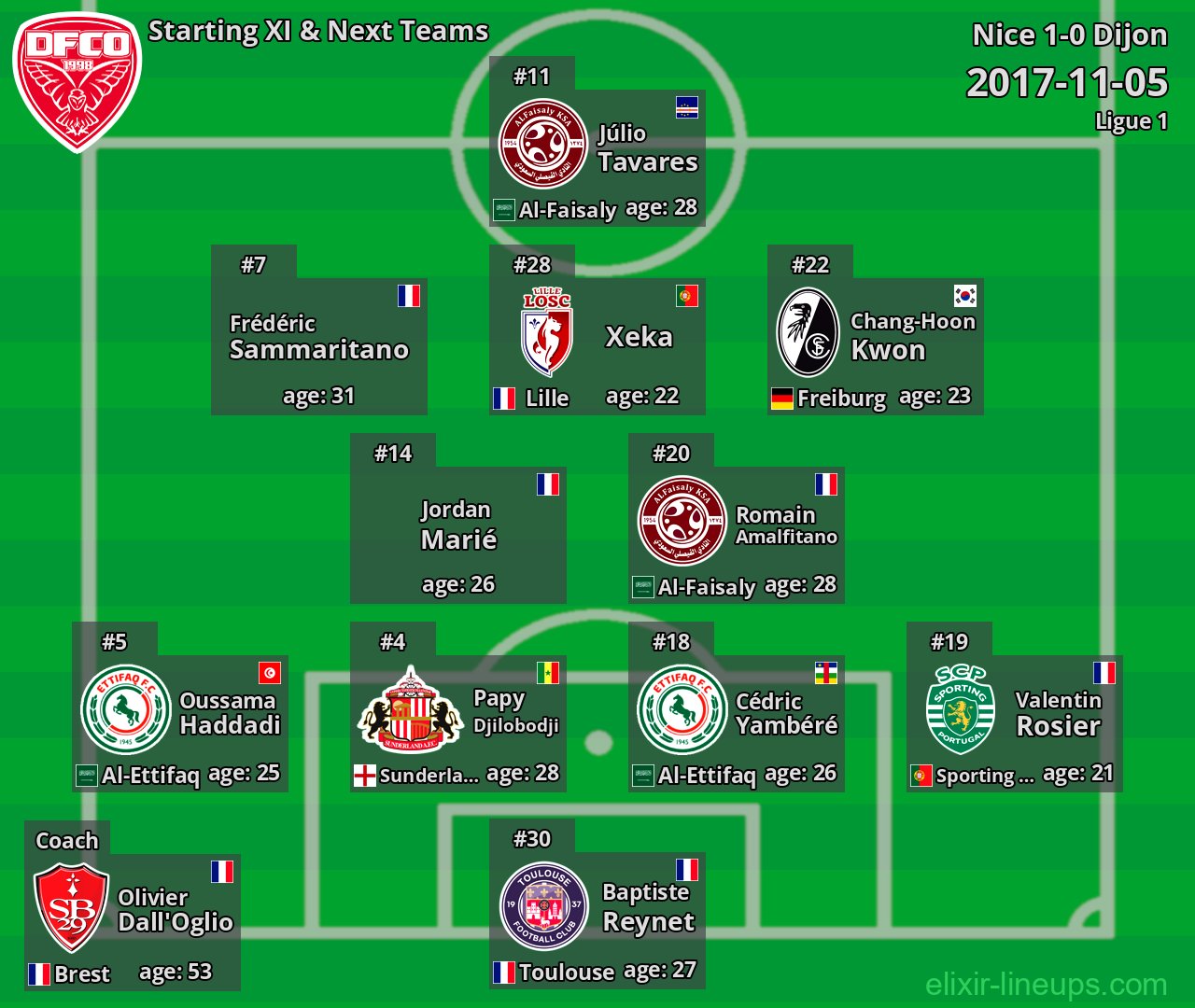 Dijon Starting XI & Next Teams 2017-11-05