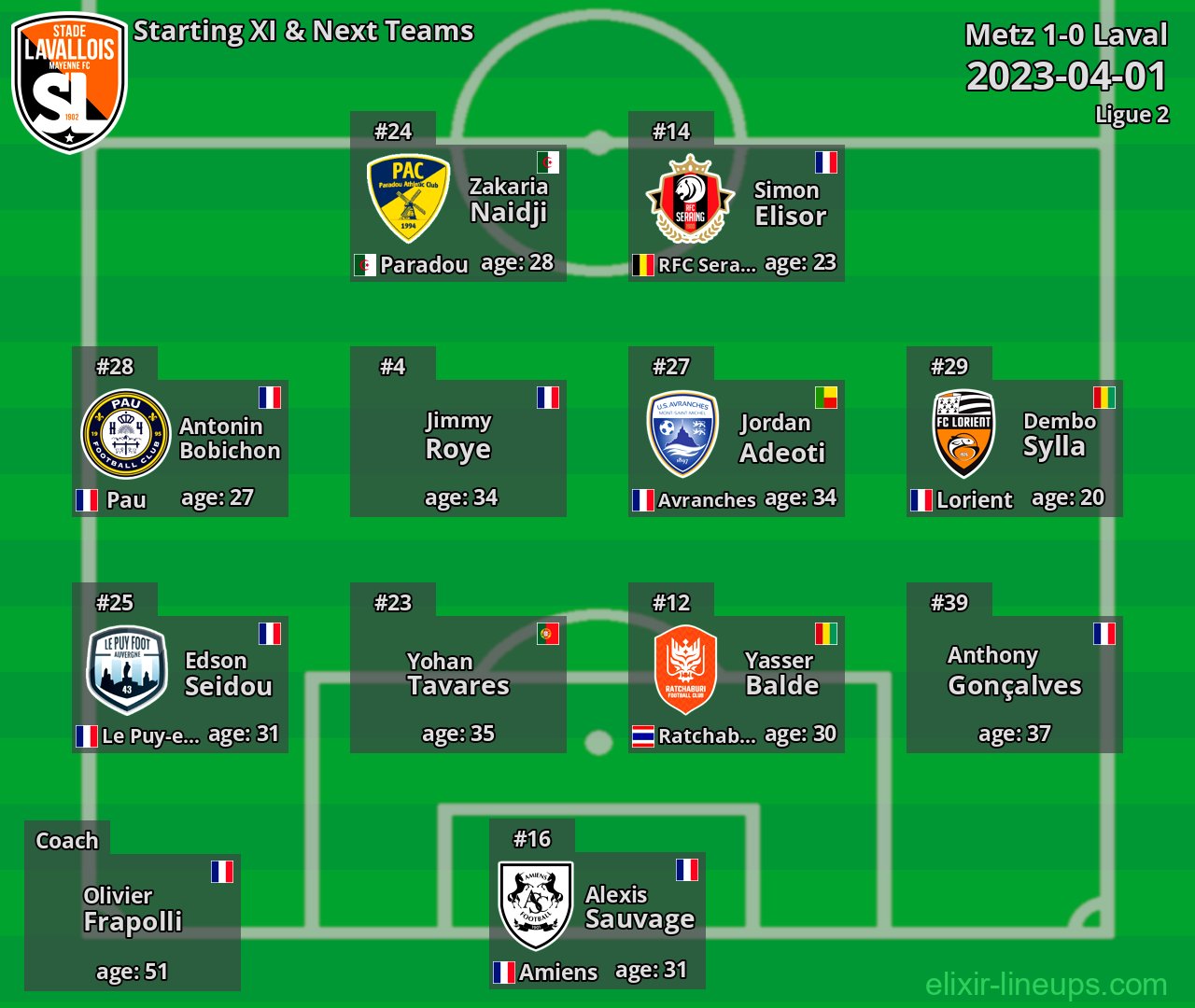 Laval Starting XI & Next Teams 2023-04-01