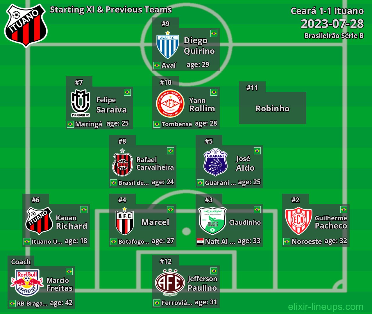 Ituano Starting XI & Previous Teams 2023-07-28