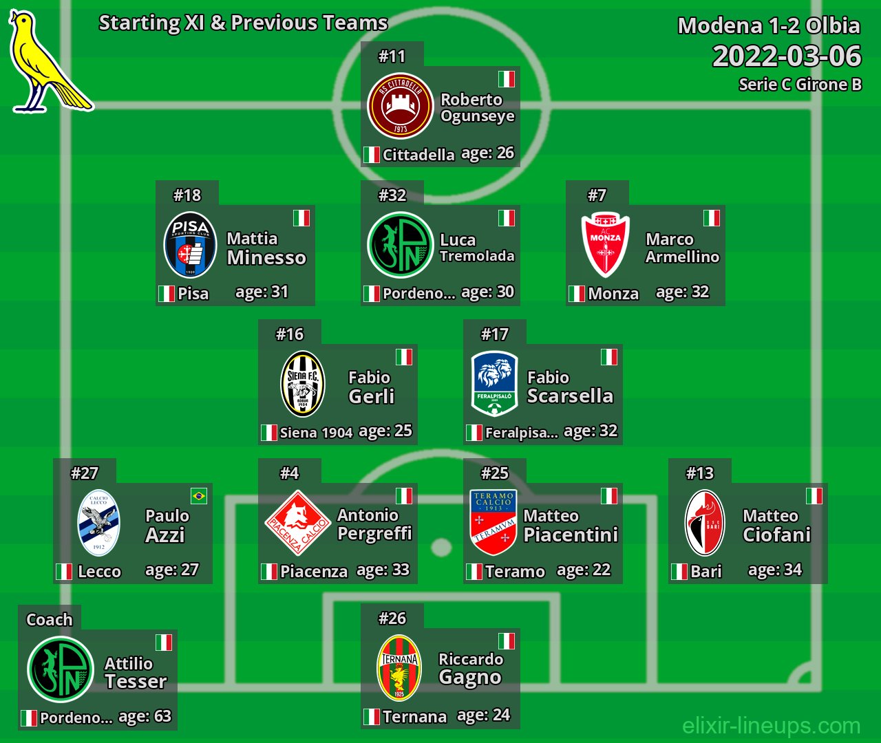 Modena Starting XI & Previous Teams 2022-03-06