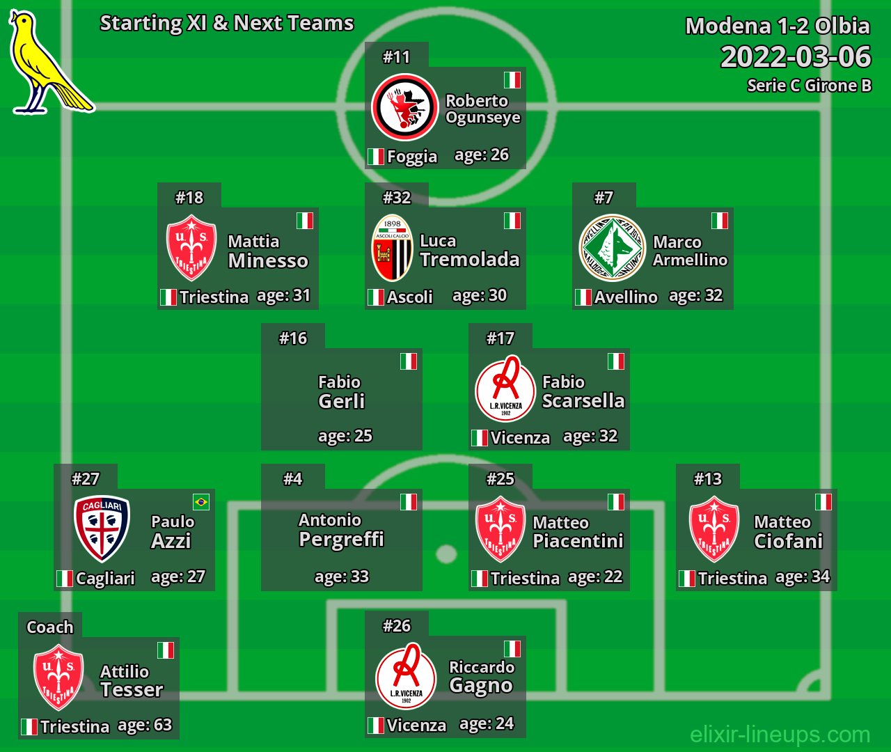 Modena Starting XI & Next Teams 2022-03-06