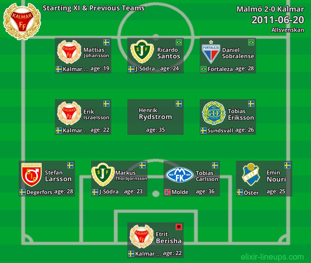 Kalmar Starting XI & Previous Teams 2011-06-20