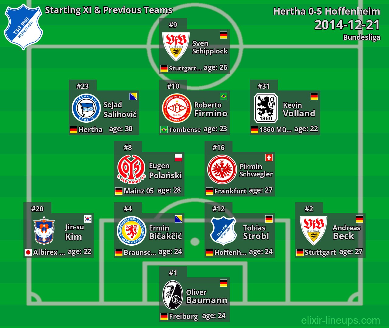 Hoffenheim Starting XI & Previous Teams 2014-12-21