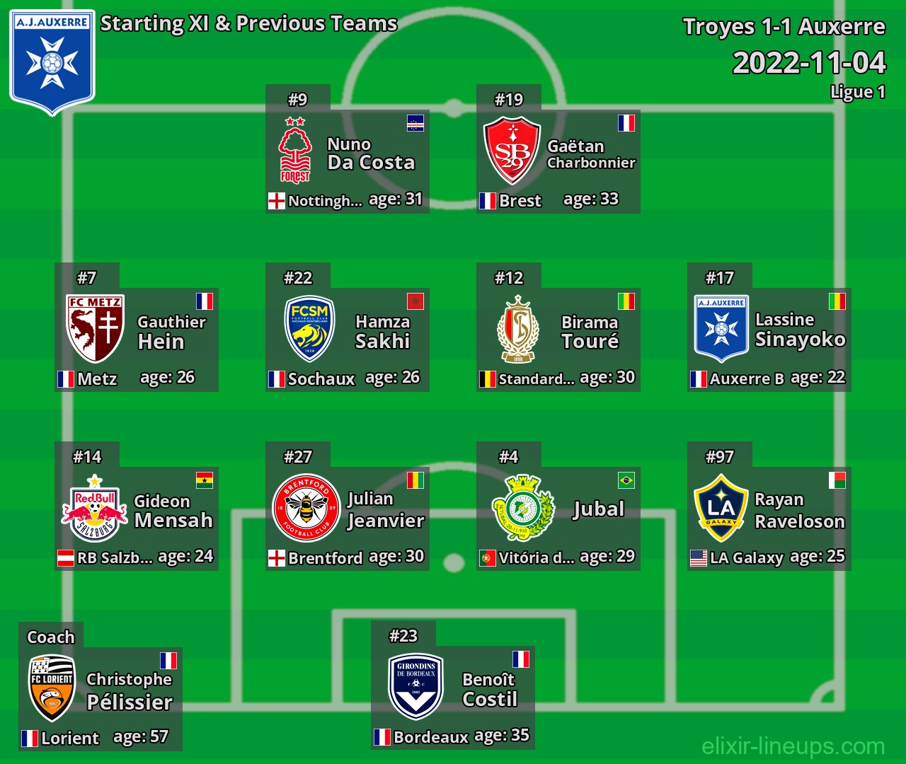 Auxerre Starting XI & Previous Teams 2022-11-04