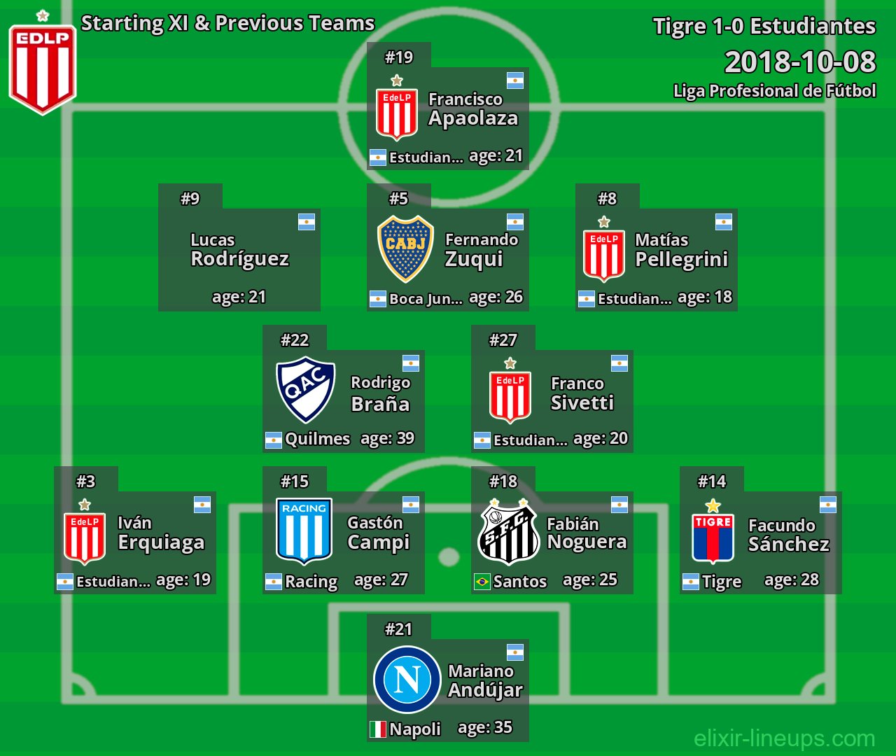 Estudiantes Starting XI & Previous Teams 2018-10-08