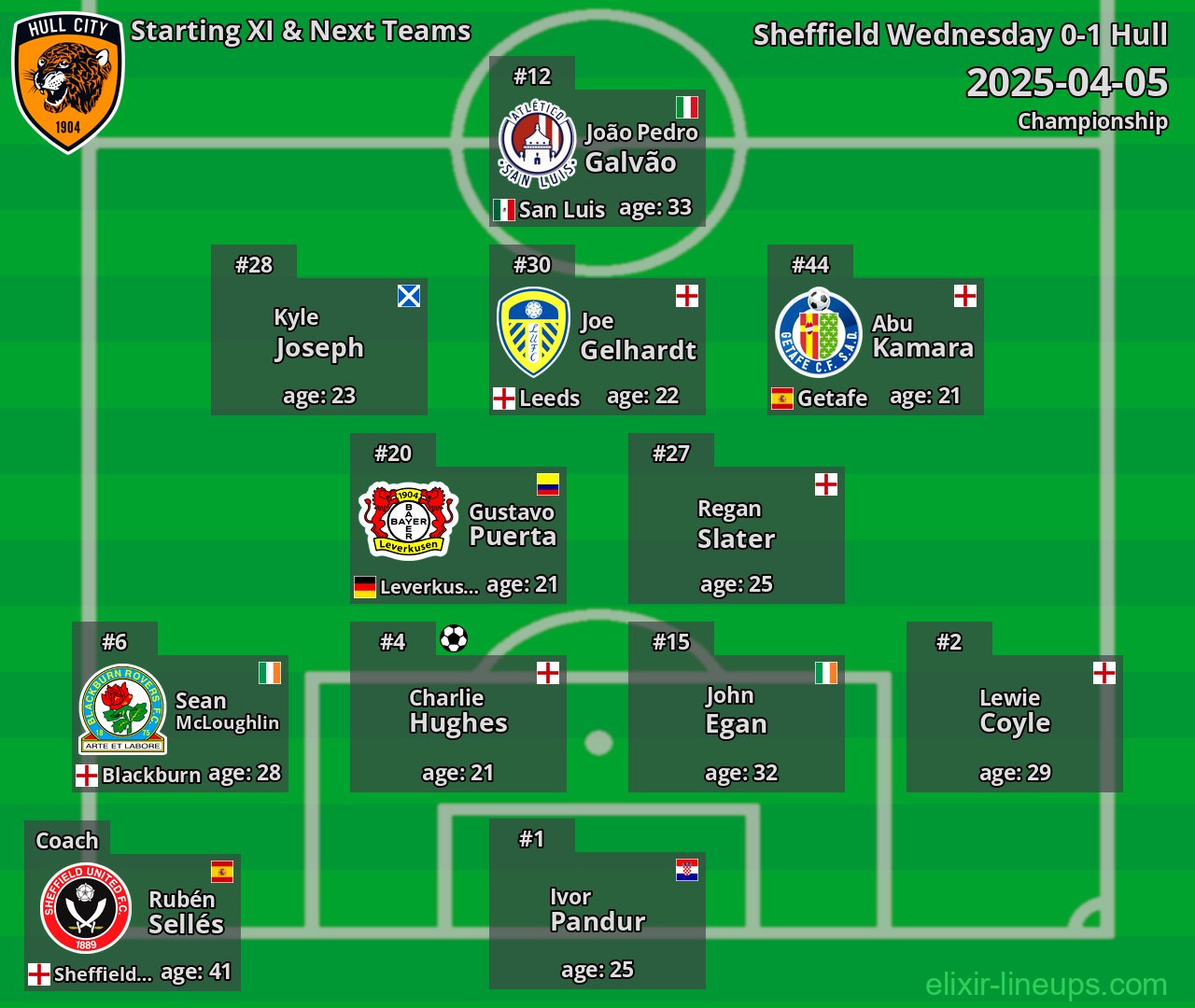 Hull Starting XI & Next Teams 2025-04-05