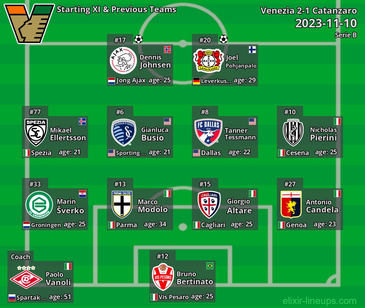 Venezia Starting XI & Previous Teams 2023-11-10
