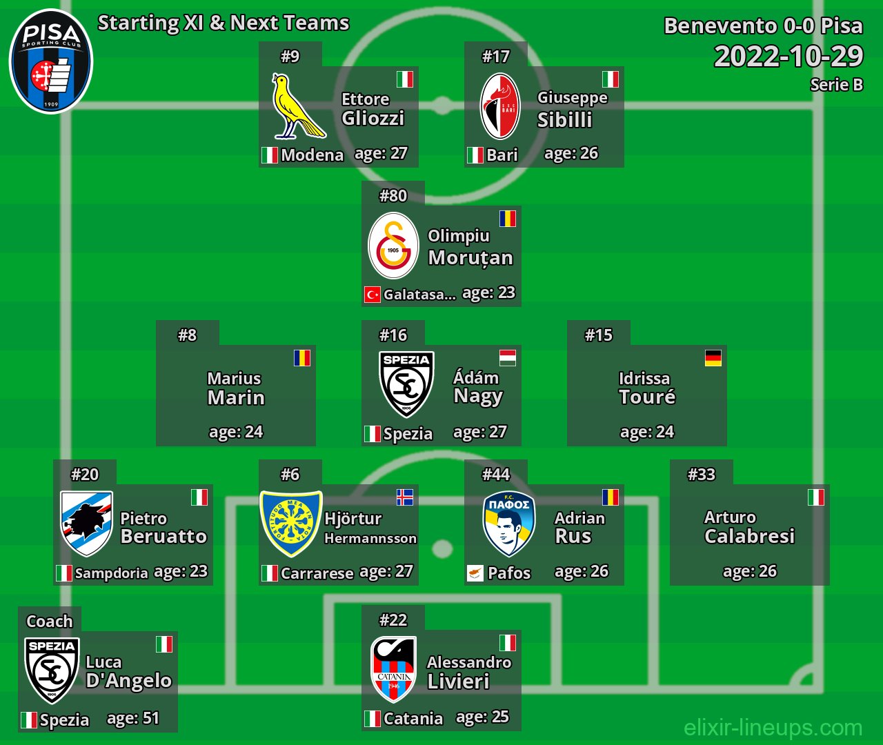Pisa Starting XI & Next Teams 2022-10-29
