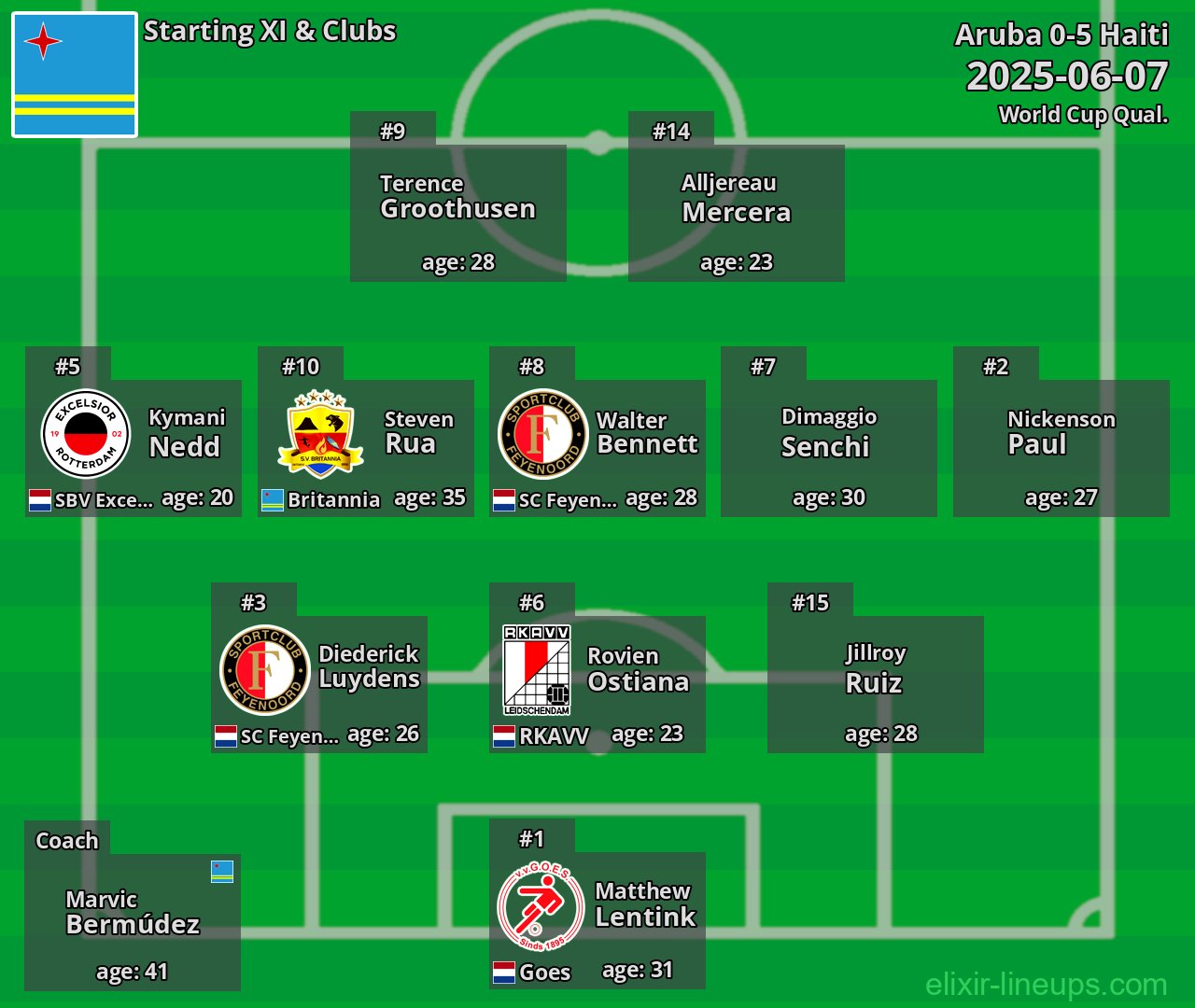 Aruba Starting XI 2025-06-07