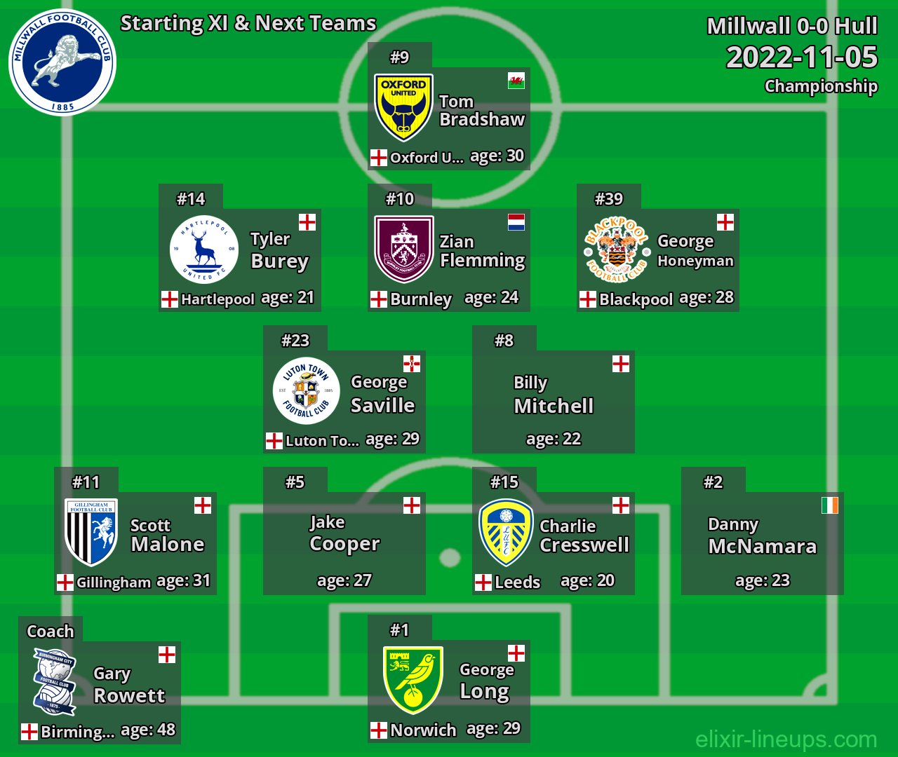 Millwall Starting XI & Next Teams 2022-11-05