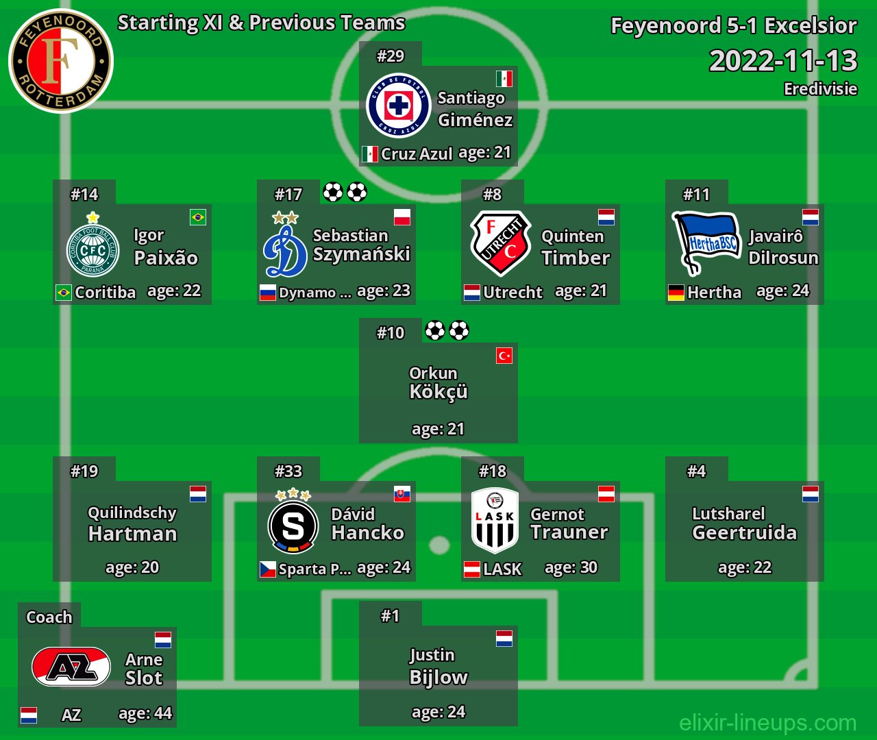 Feyenoord Starting XI & Previous Teams 2022-11-13