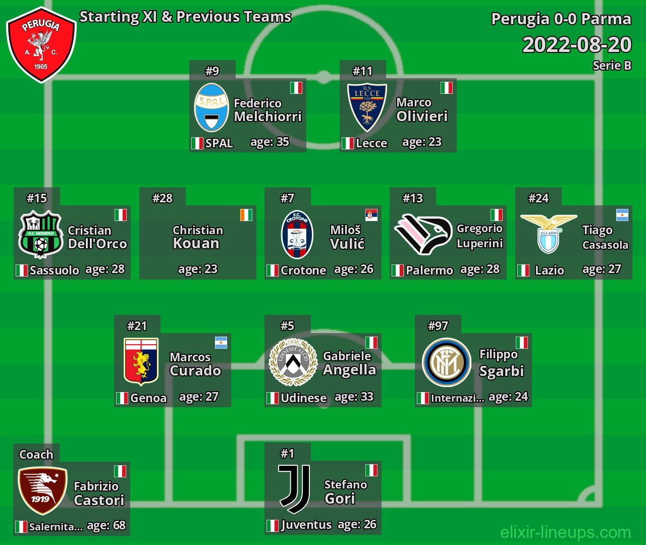 Perugia Starting XI & Previous Teams 2022-08-20