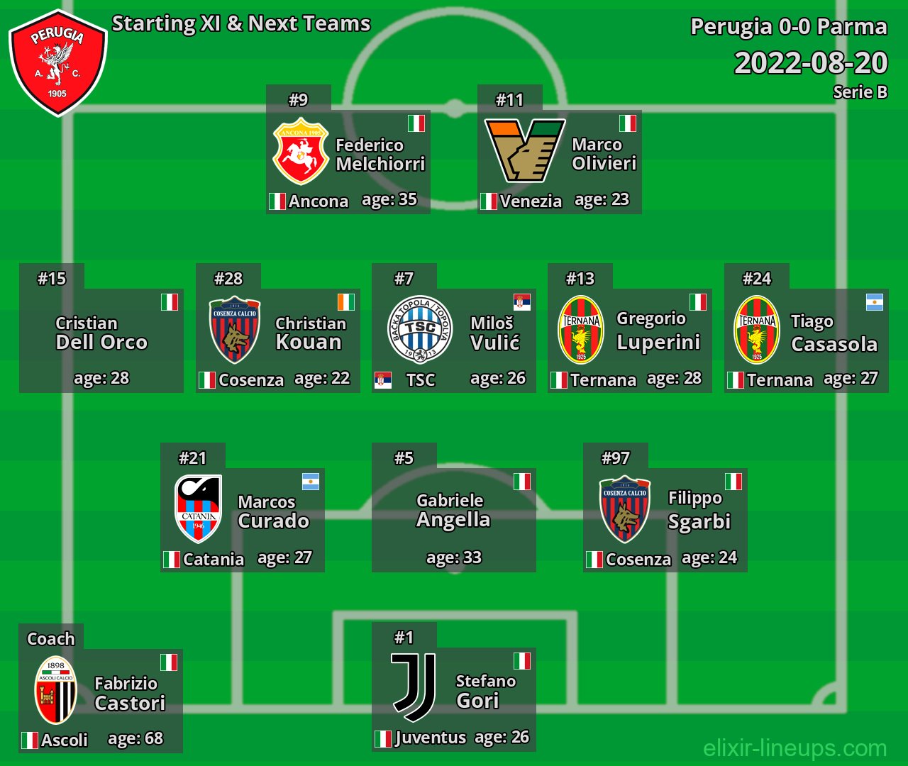 Perugia Starting XI & Next Teams 2022-08-20