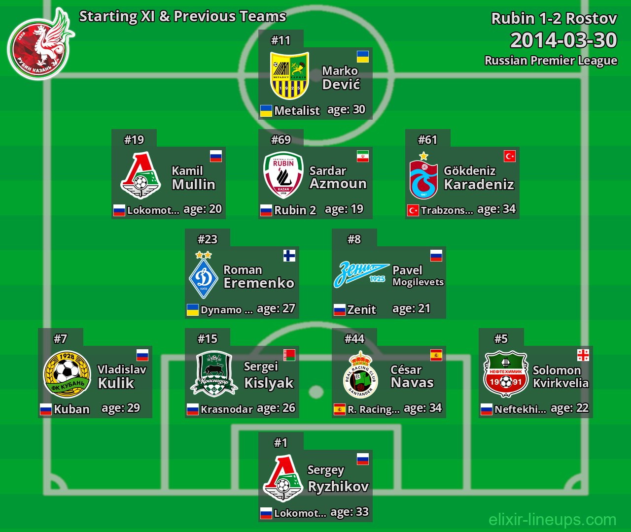 Rubin Starting XI & Previous Teams 2014-03-30