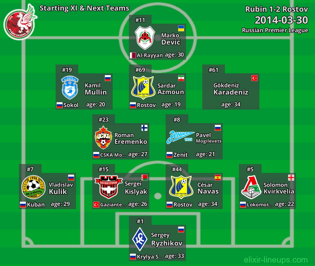 Rubin Starting XI & Next Teams 2014-03-30