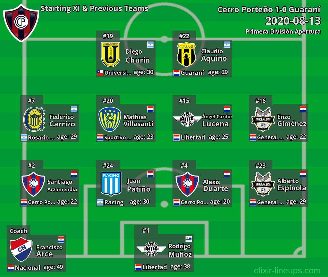 Cerro Porteño Starting XI & Previous Teams 2020-08-13