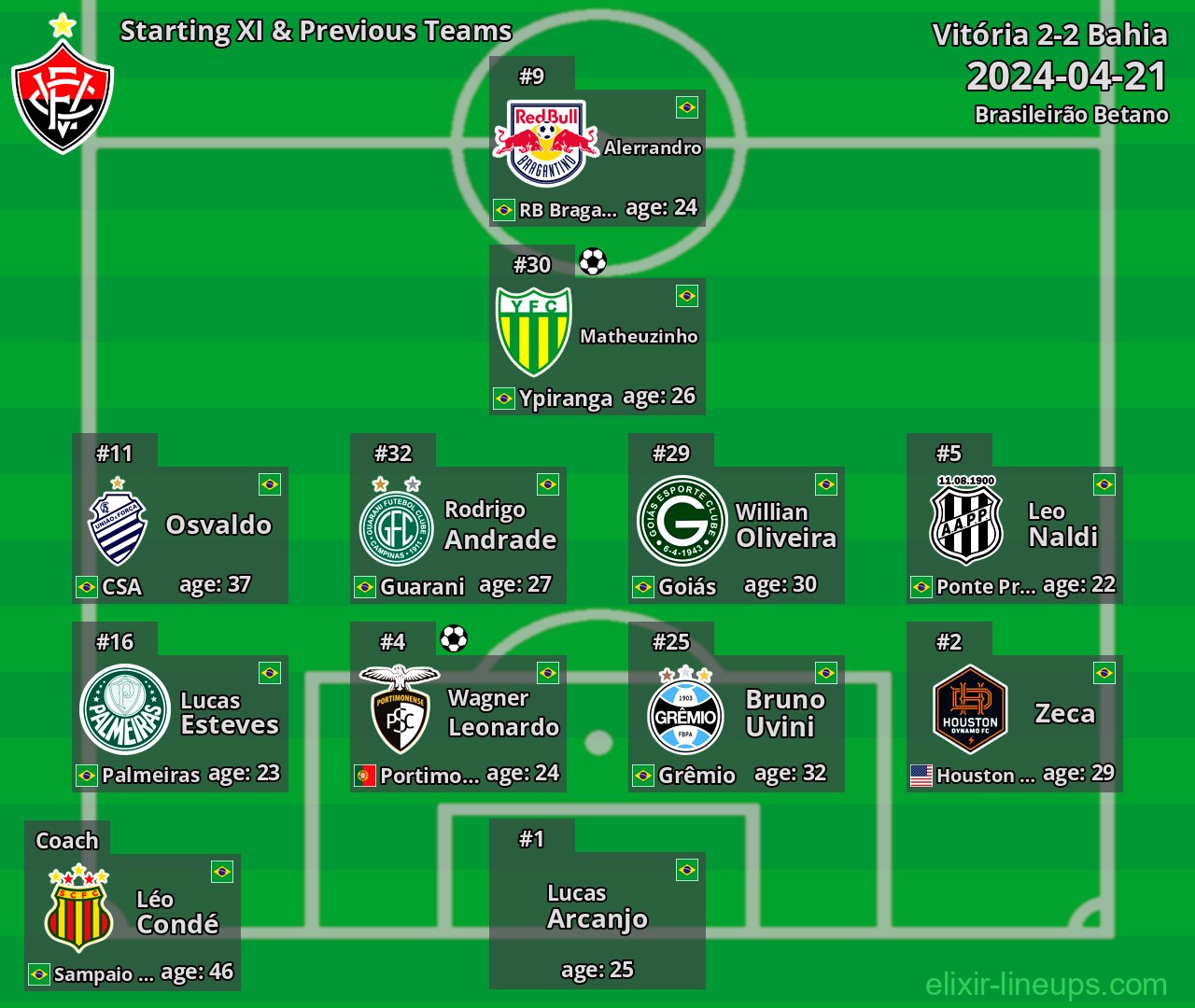 Vitória Starting XI & Previous Teams 2024-04-21