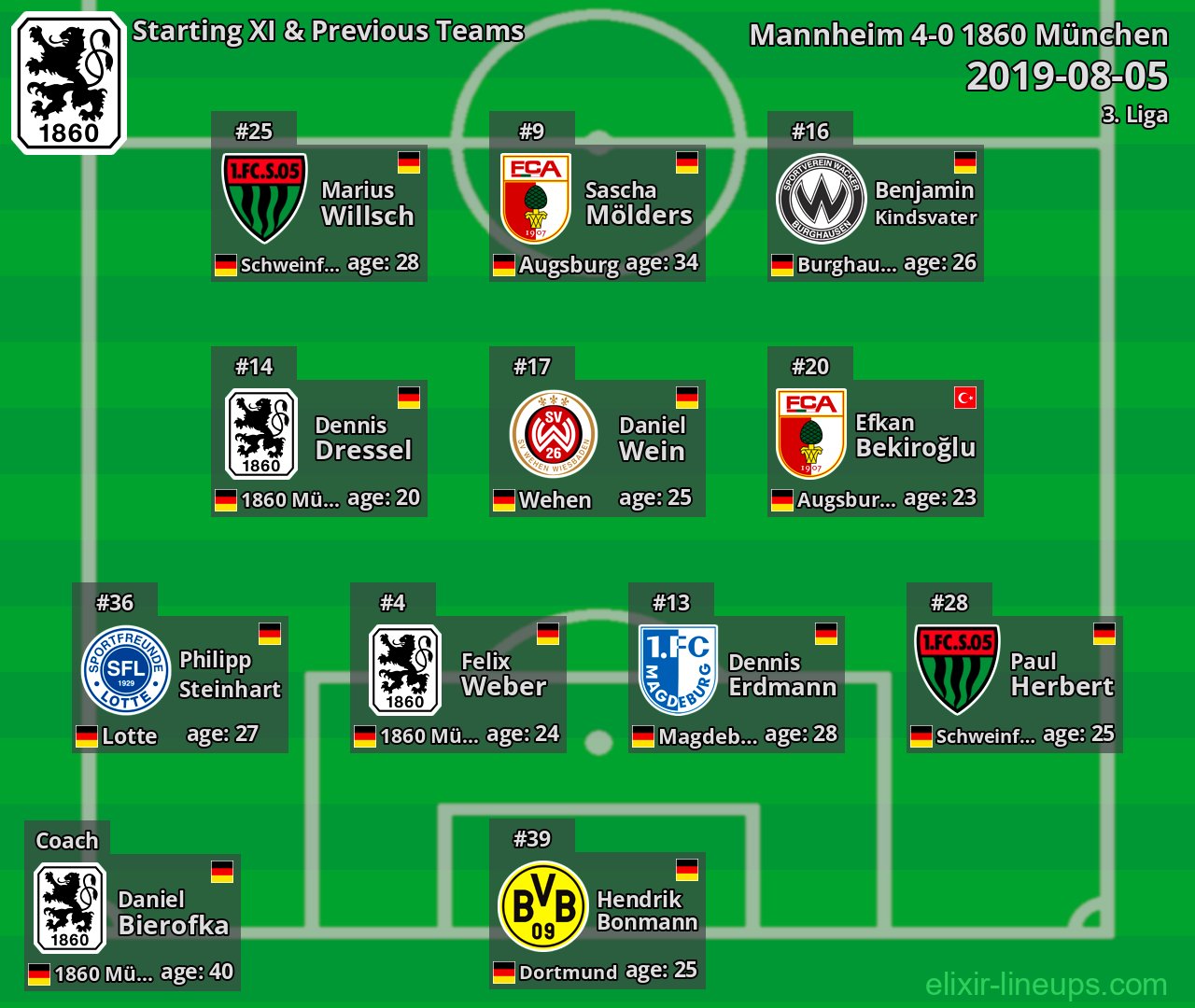 1860 München Starting XI & Previous Teams 2019-08-05