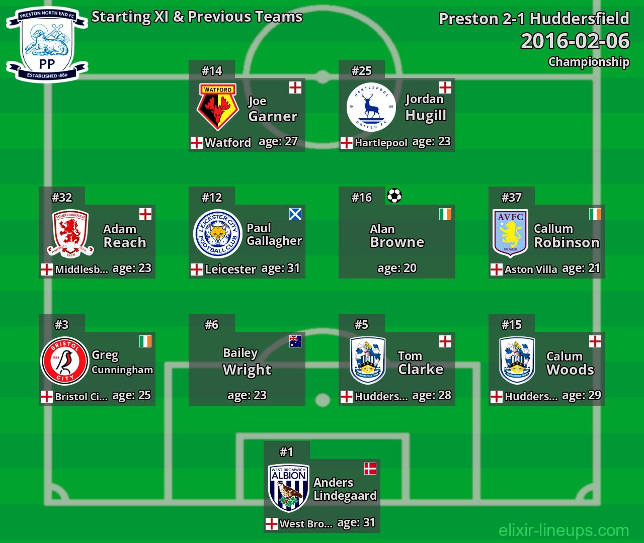 Preston Starting XI & Previous Teams 2016-02-06