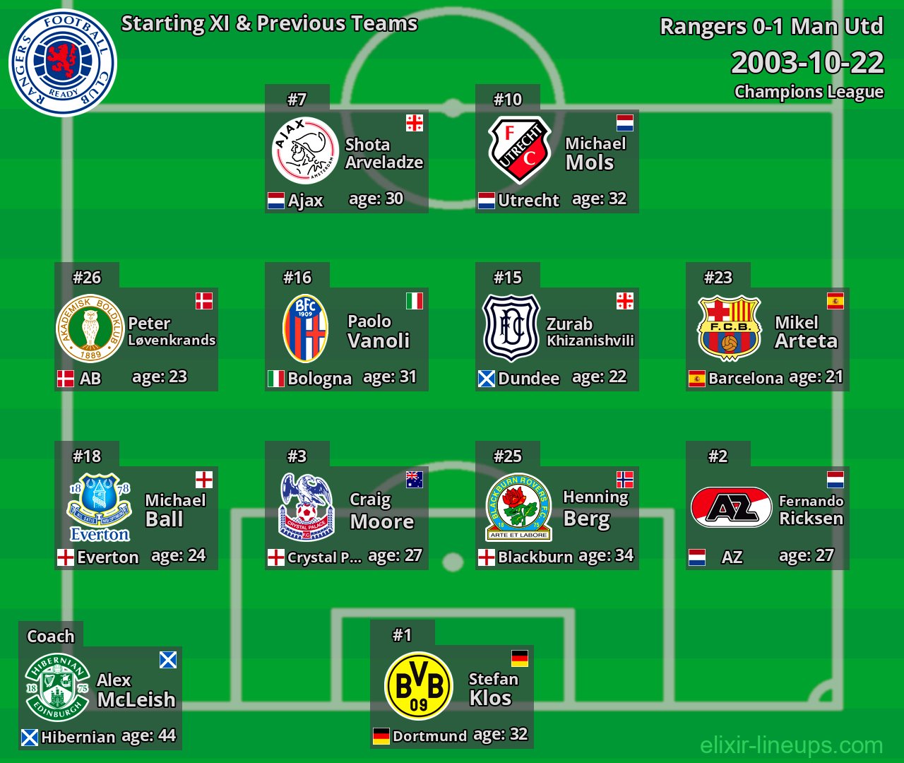 Rangers Starting XI & Previous Teams 2003-10-22