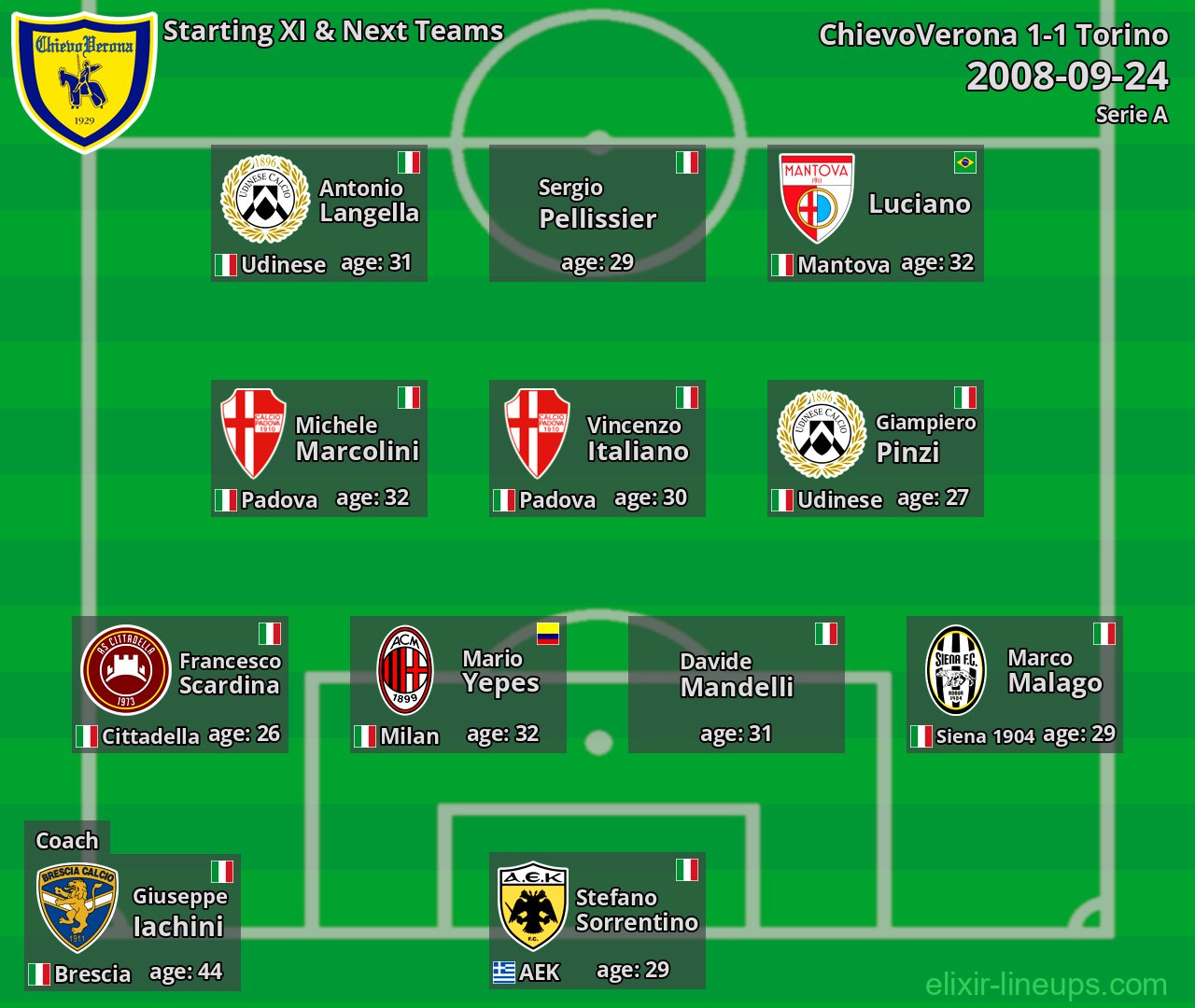 ChievoVerona Starting XI & Next Teams 2008-09-24
