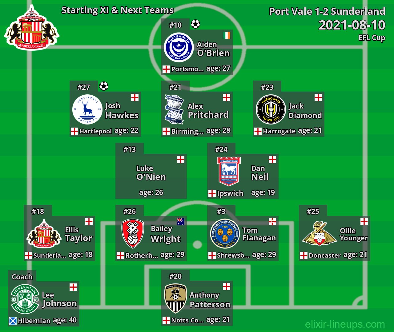 Sunderland Starting XI & Next Teams 2021-08-10
