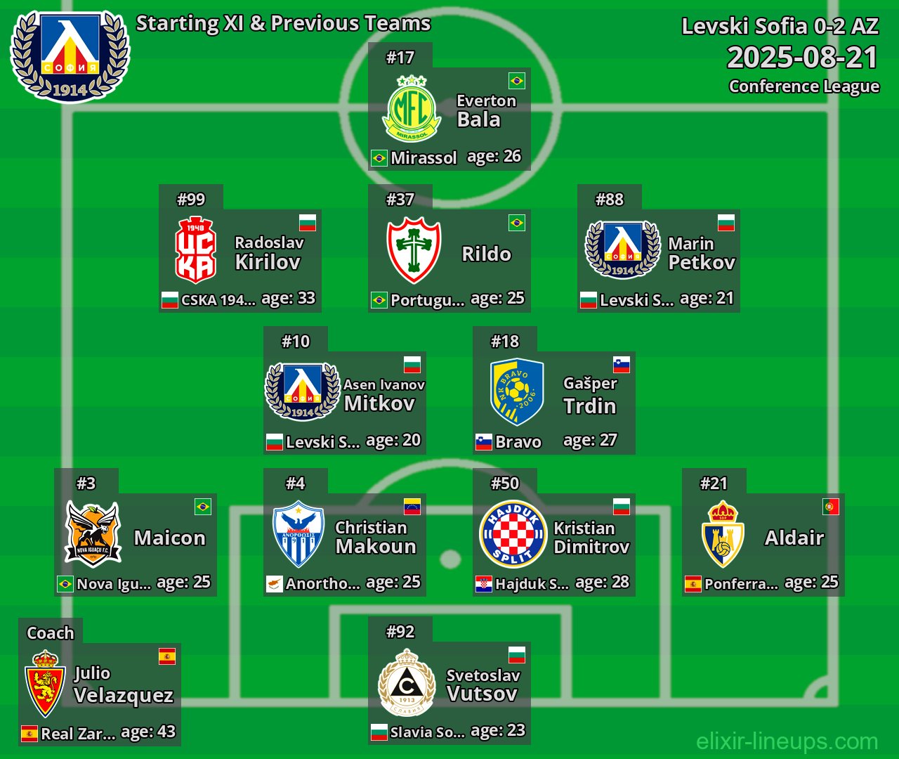 Levski Sofia Starting XI & Previous Teams 2025-08-21