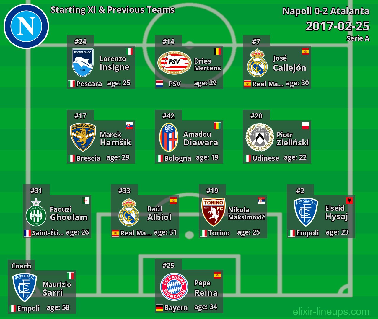 Napoli Starting XI & Previous Teams 2017-02-25