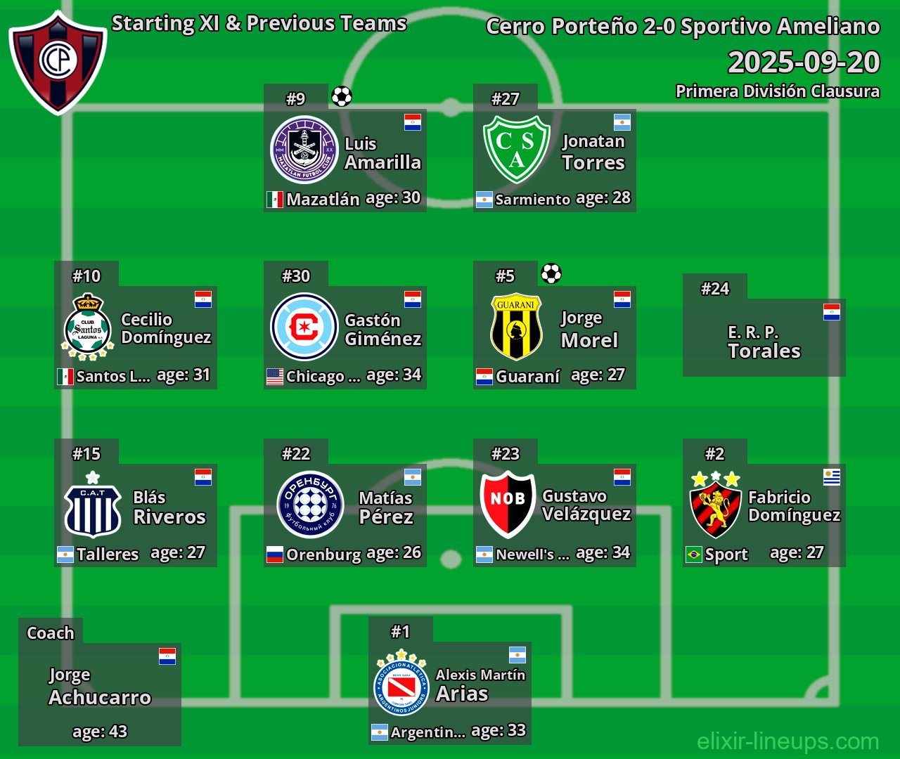 Cerro Porteño Starting XI & Previous Teams 2025-09-20