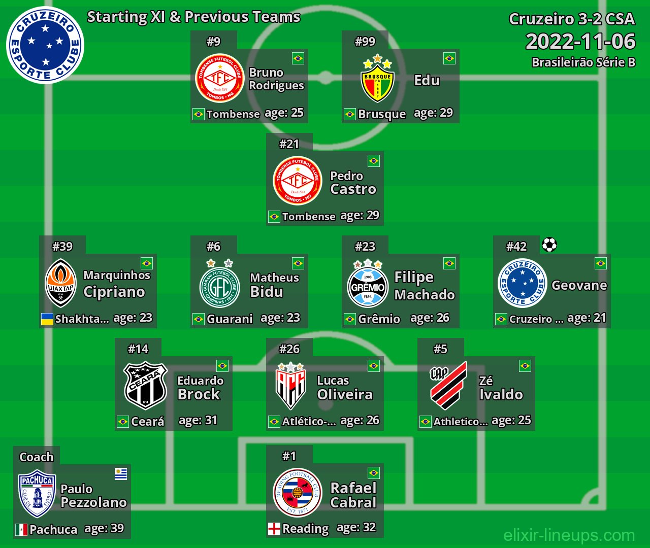 Cruzeiro Starting XI & Previous Teams 2022-11-06