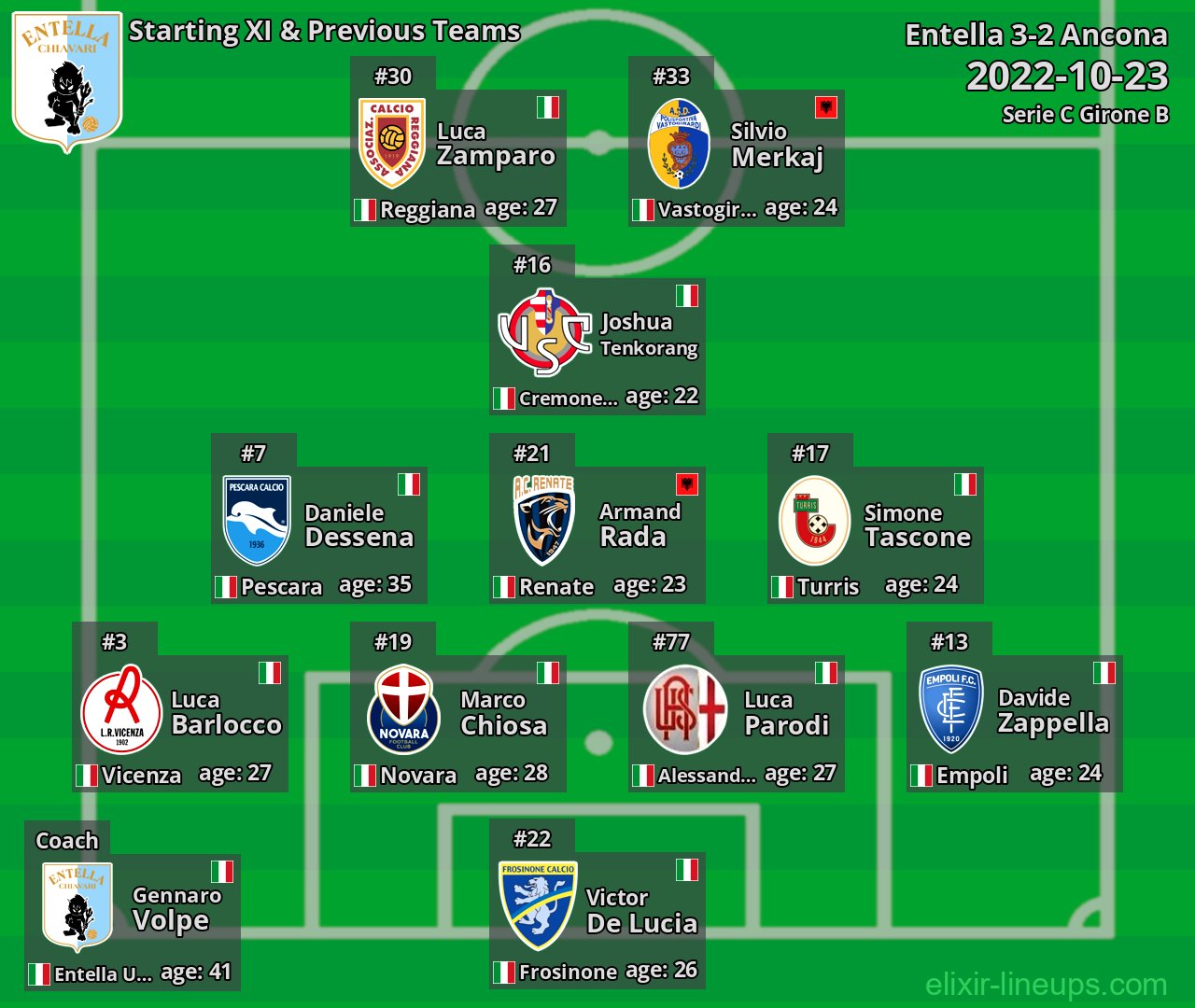 Entella Starting XI & Previous Teams 2022-10-23