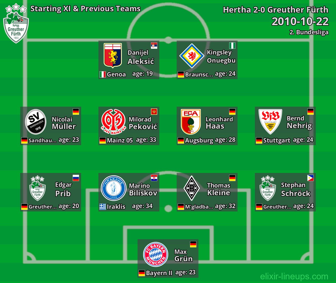 Greuther Fürth Starting XI & Previous Teams 2010-10-22