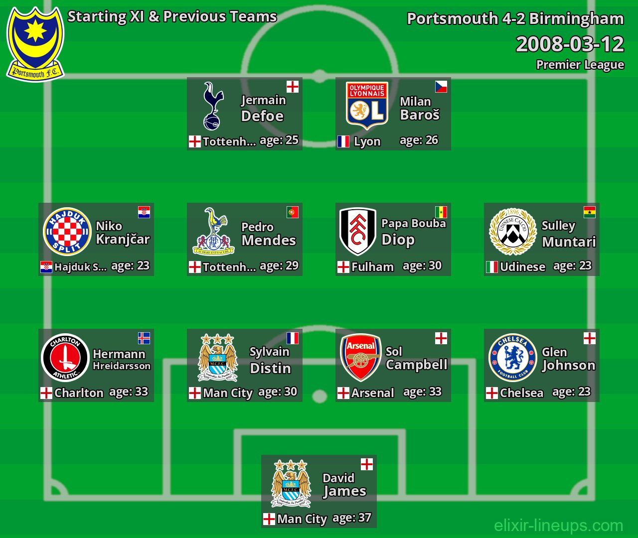 Portsmouth Starting XI & Previous Teams 2008-03-12