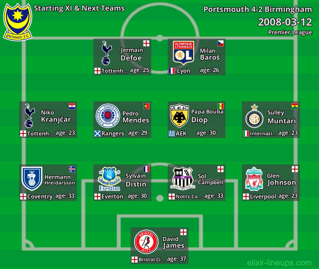 Portsmouth Starting XI & Next Teams 2008-03-12