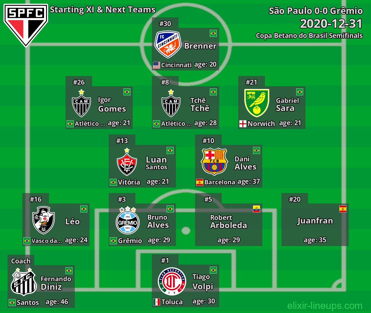 São Paulo Starting XI & Next Teams 2020-12-31