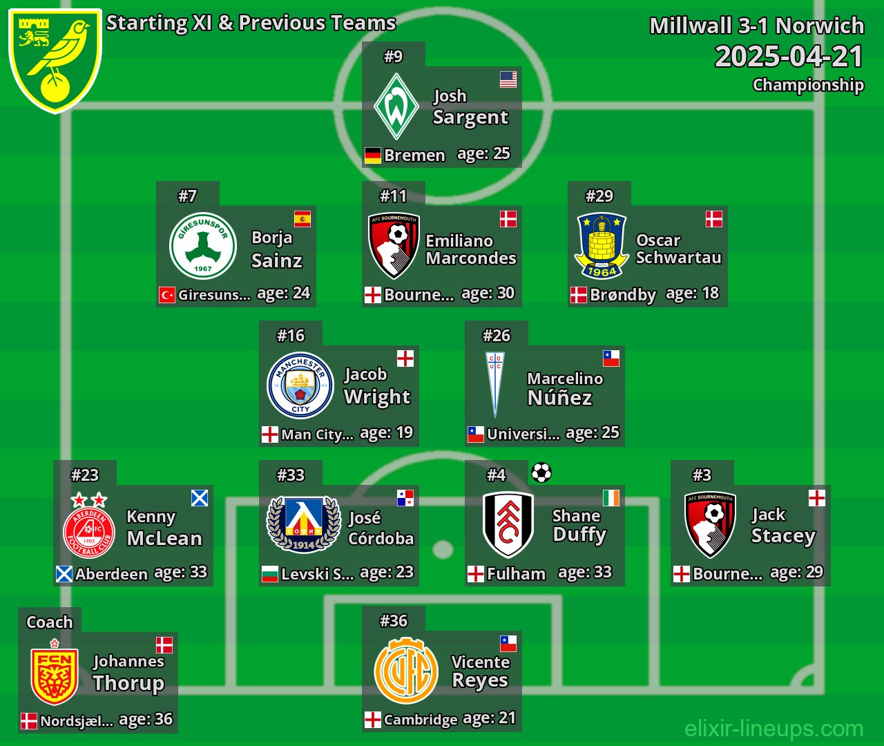 Norwich Starting XI & Previous Teams 2025-04-21