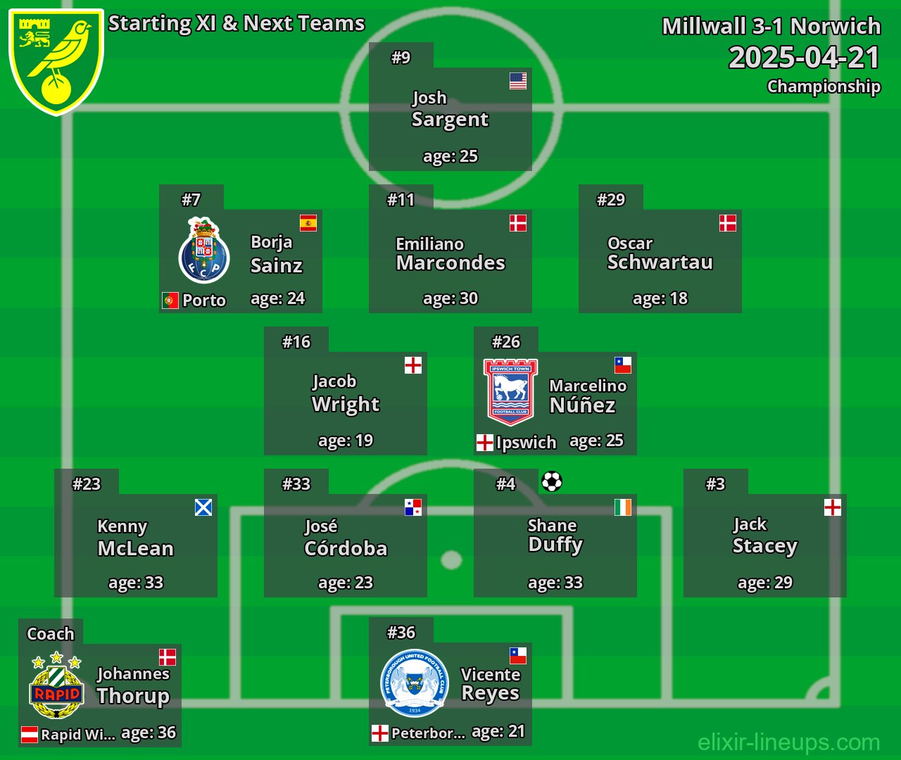 Norwich Starting XI & Next Teams 2025-04-21