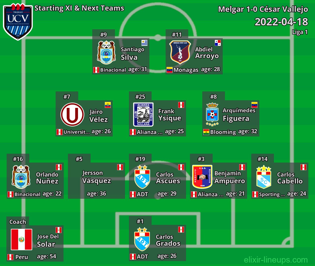 César Vallejo Starting XI & Next Teams 2022-04-18