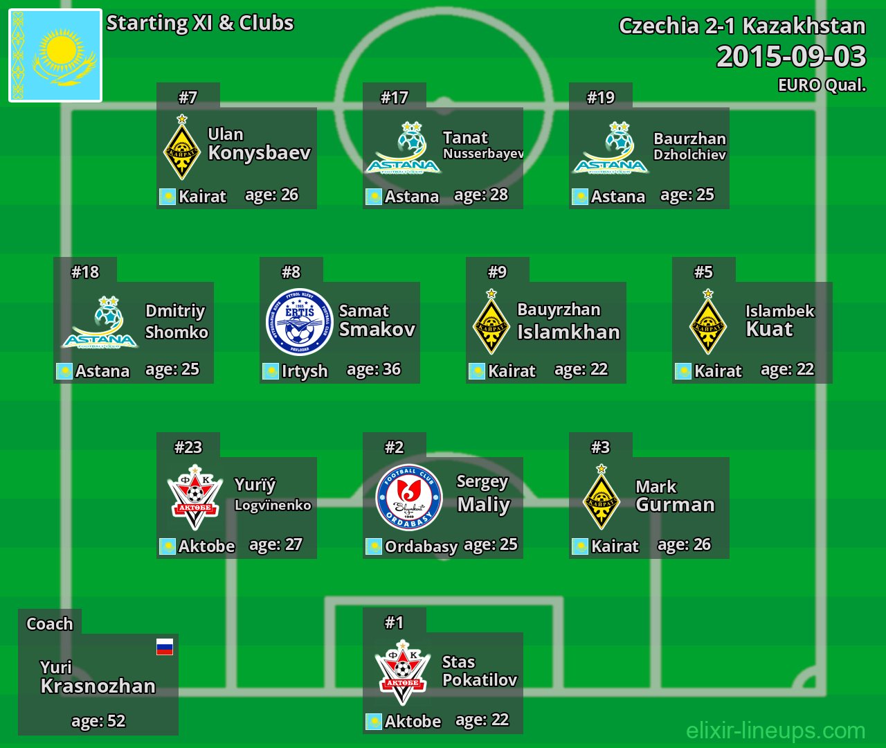 Kazakhstan Starting XI 2015-09-03
