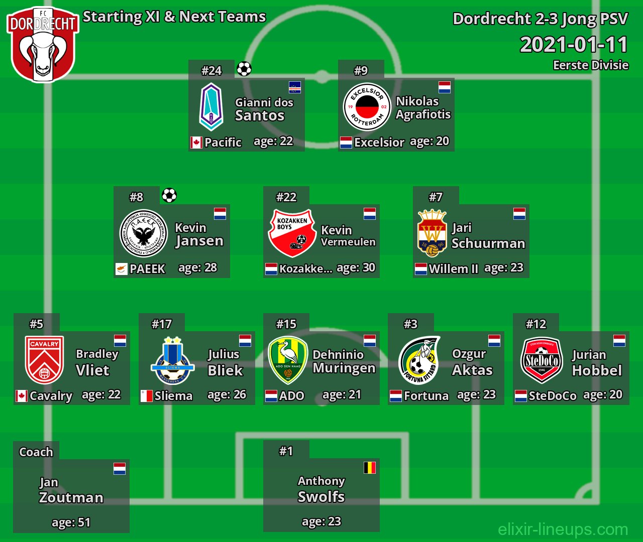 Dordrecht Starting XI & Next Teams 2021-01-11