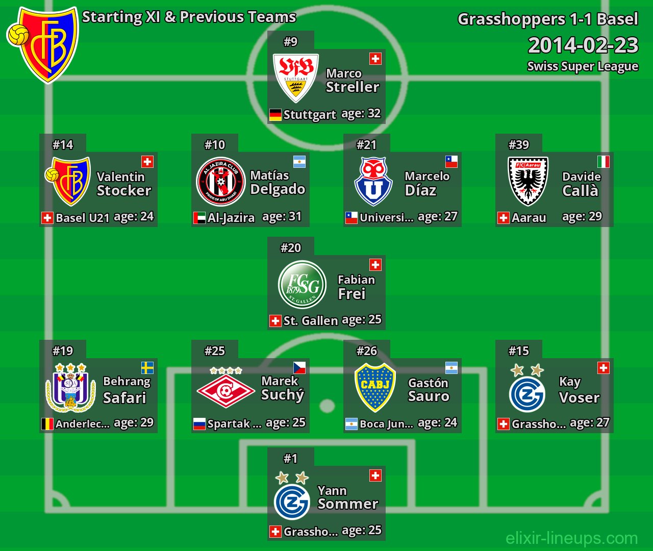 Basel Starting XI & Previous Teams 2014-02-23