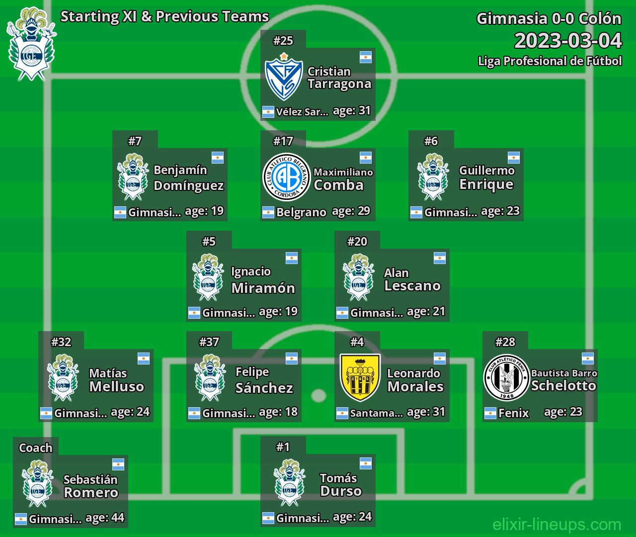 Gimnasia Starting XI & Previous Teams 2023-03-04