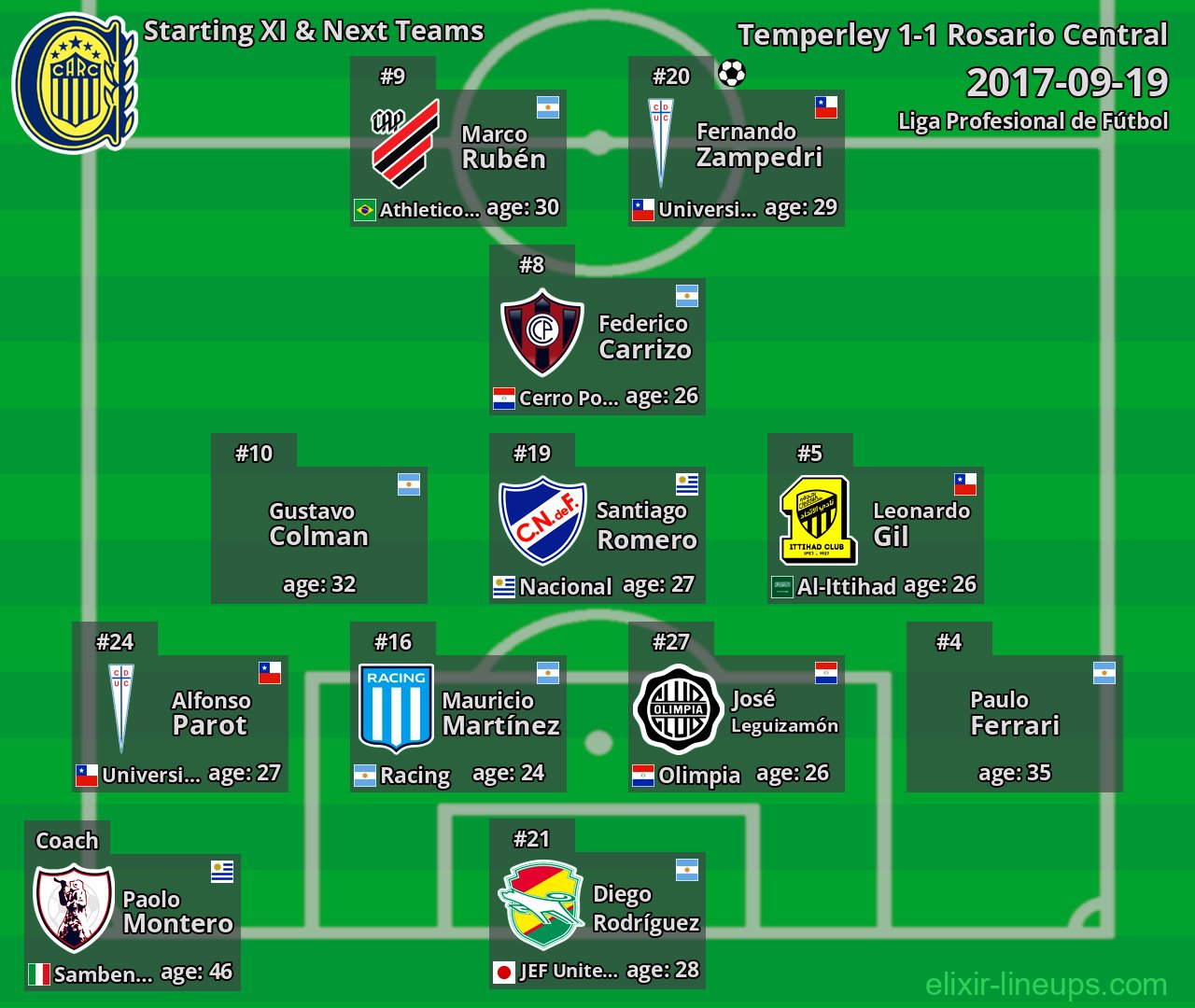 Rosario Central Starting XI & Next Teams 2017-09-19