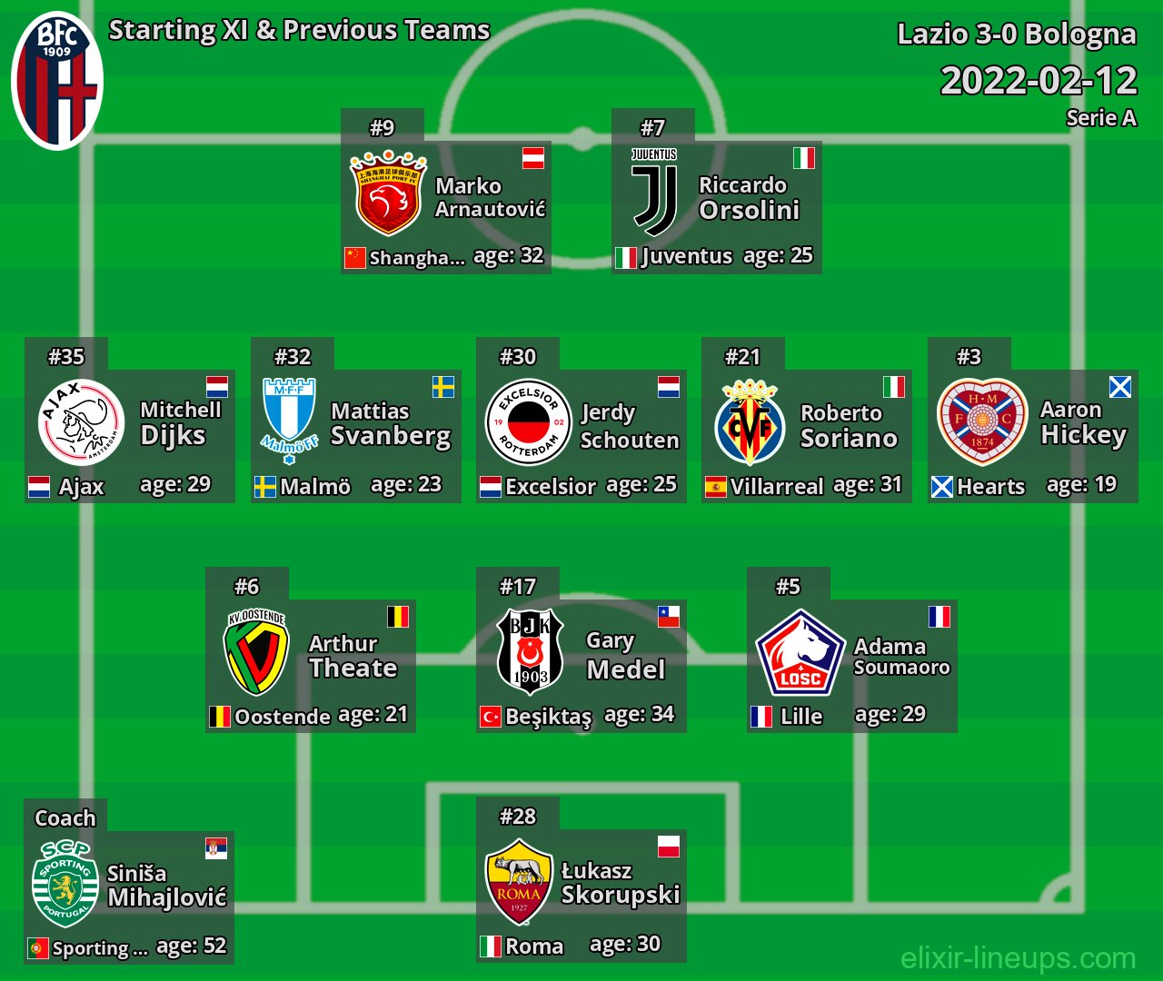 Bologna Starting XI & Previous Teams 2022-02-12